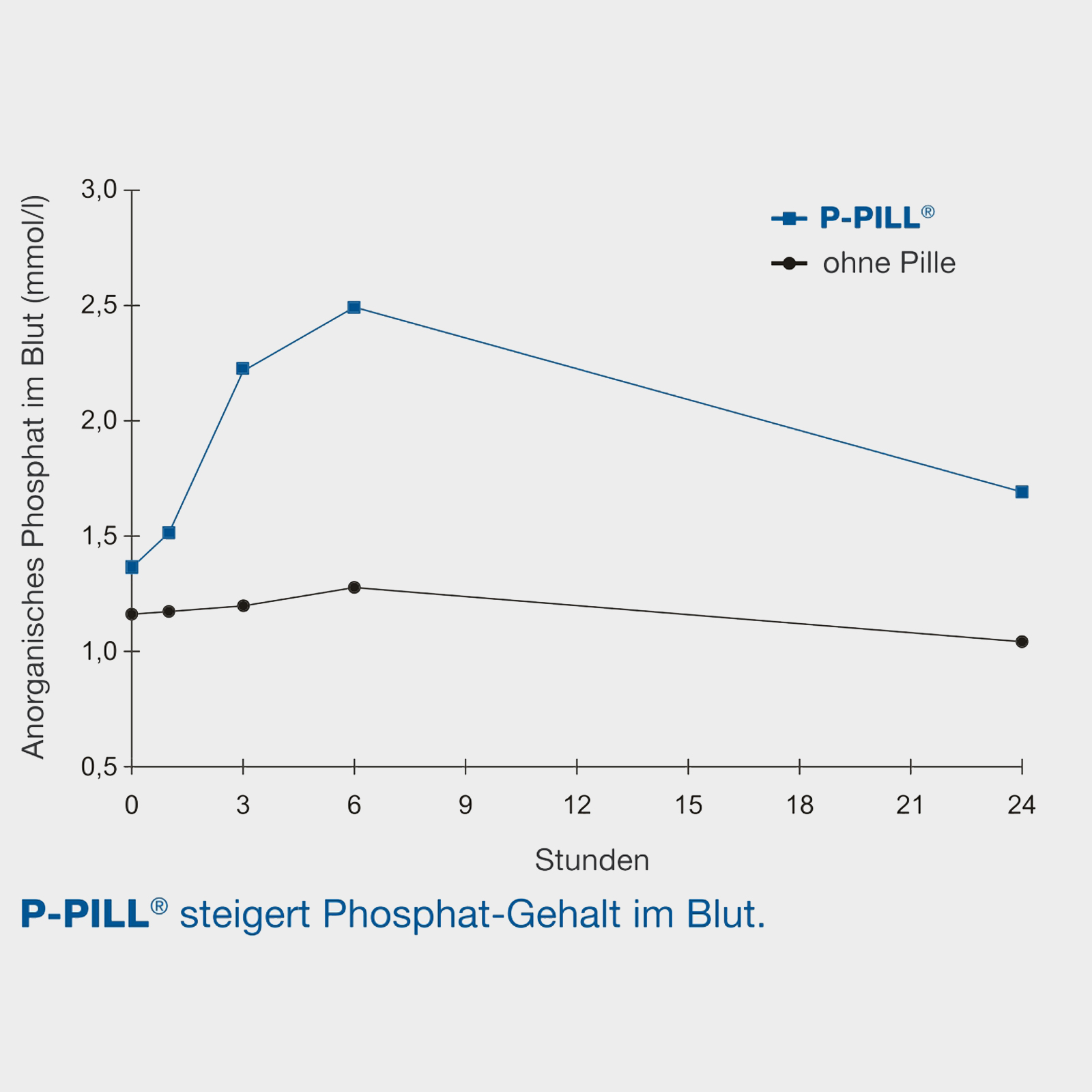 P-PILL contre la carence en phosphore 4 x 120 gr